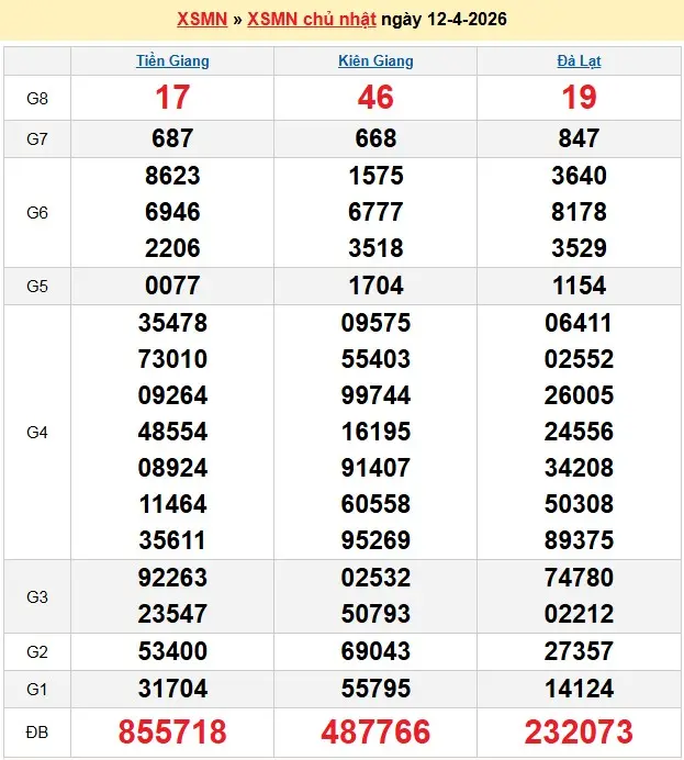 Kết quả xổ số miền Nam ngày 12-04-2026