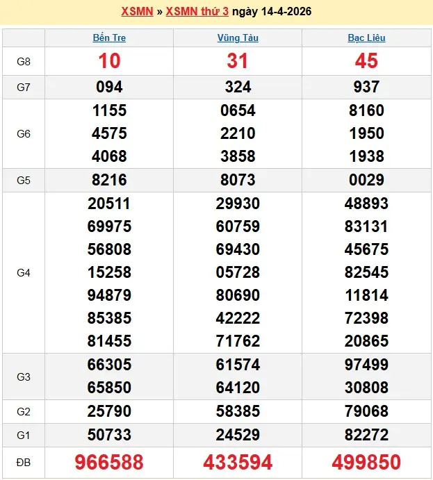 Kết quả xổ số miền Nam ngày 14-04-2026