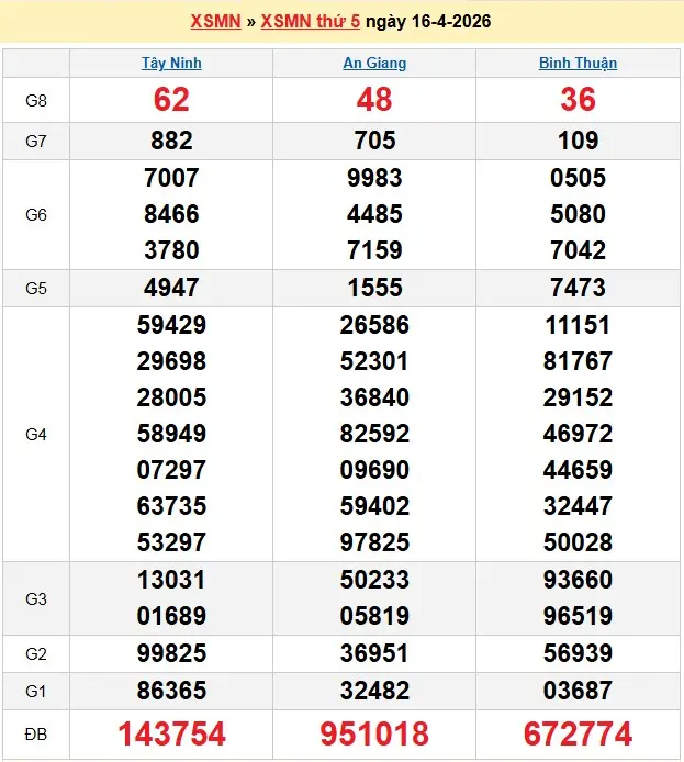 Kết quả xổ số miền Nam ngày 16-04-2026