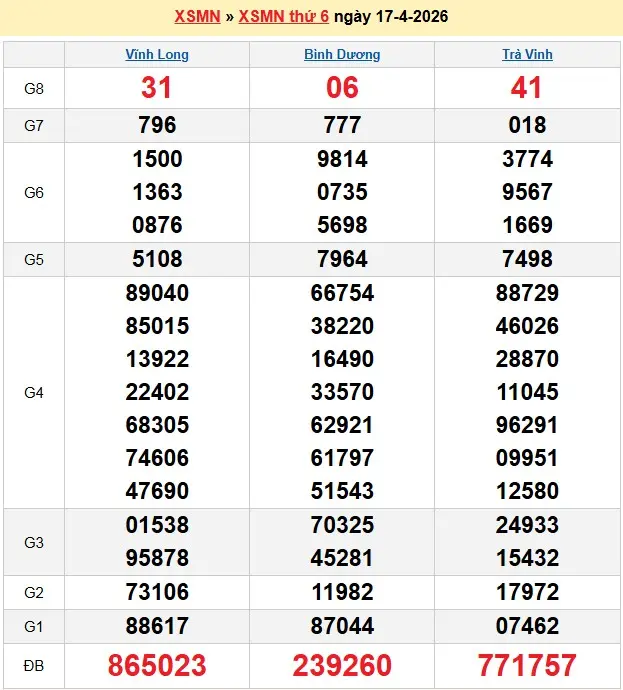 Kết quả xổ số miền Nam ngày 17-04-2026