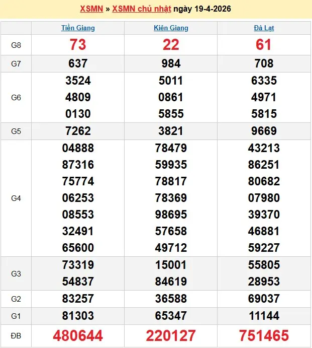 Kết quả xổ số miền Nam ngày 19-04-2026