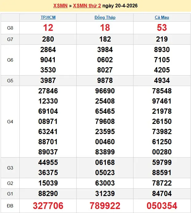 Kết quả xổ số miền Nam ngày 20-04-2026