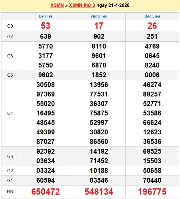 Kết quả xổ số miền Nam ngày 21-04-2026