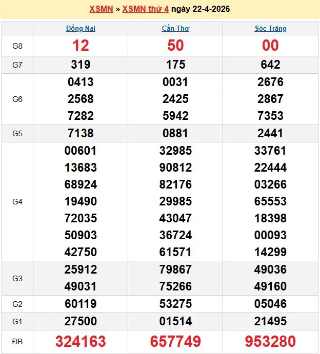 Kết quả xổ số miền Nam ngày 22-04-2026