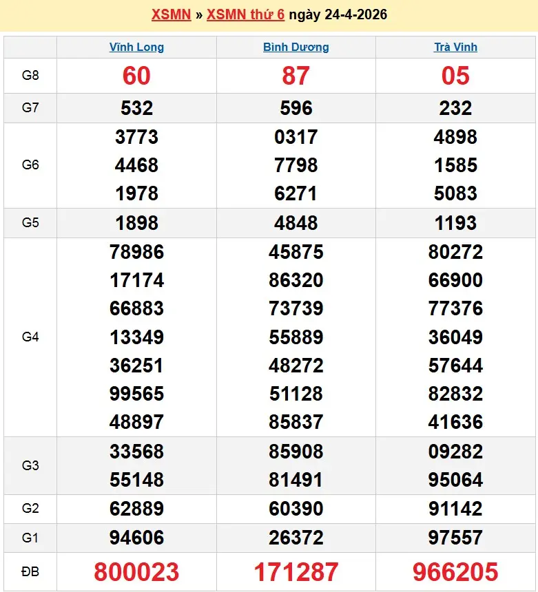 Kết quả xổ số miền Nam ngày 24-04-2026