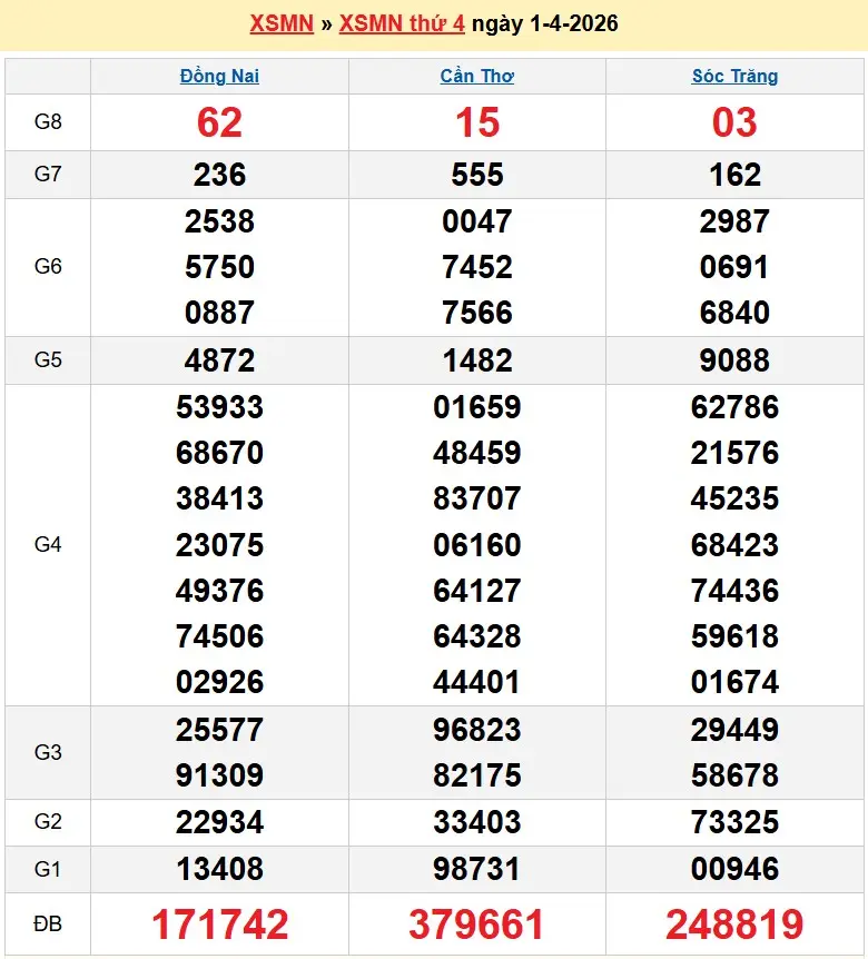 Kết quả xổ số miền nam ngày 01-04-2026