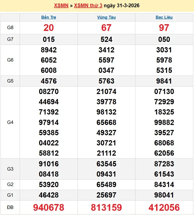Kết quả xổ số miền nam ngày 31-03-2026