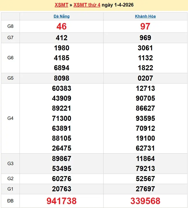 Kết quả xổ số miền trung ngày 01-04-2026