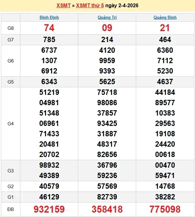 Kết quả xổ số miền trung ngày 02-04-2026