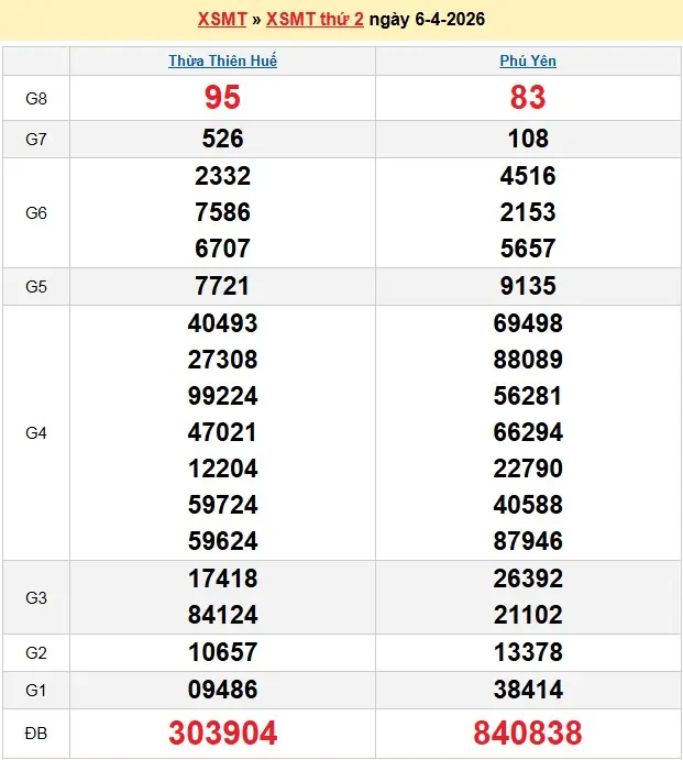 Kết quả xổ số miền trung ngày 06-04-2026