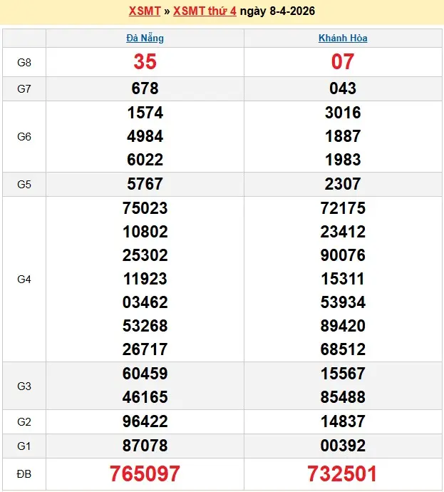 Kết quả xổ số miền trung ngày 08-04-2026 Kết quả xổ số miền trung ngày 08-04-2026