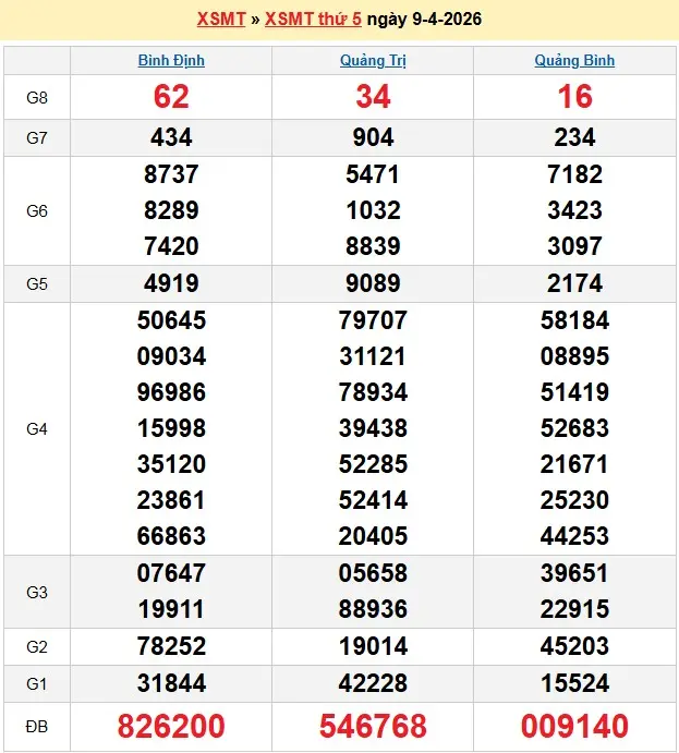 Kết quả xổ số miền trung ngày 09-04-2026
