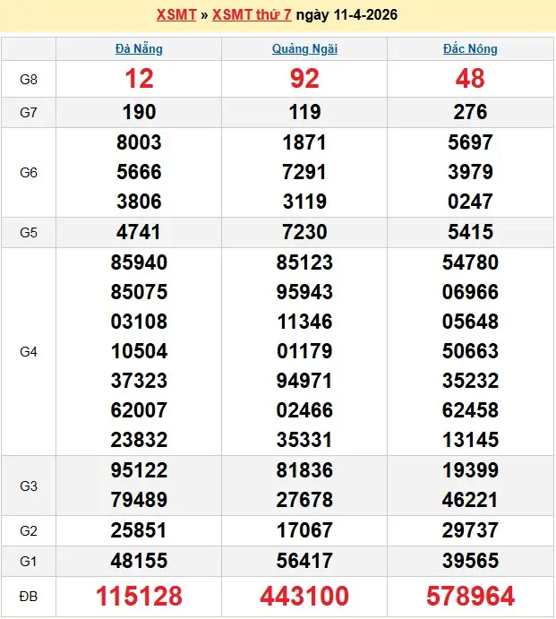 Kết quả xổ số miền trung ngày 11-04-2026