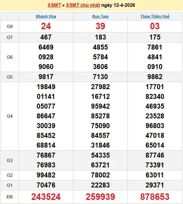 Kết quả xổ số miền trung ngày 12-04-2026