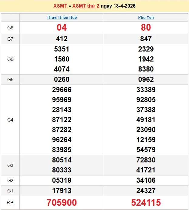 Kết quả xổ số miền trung ngày 13-04-2026