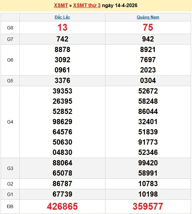 Kết quả xổ số miền trung ngày 14-04-2026