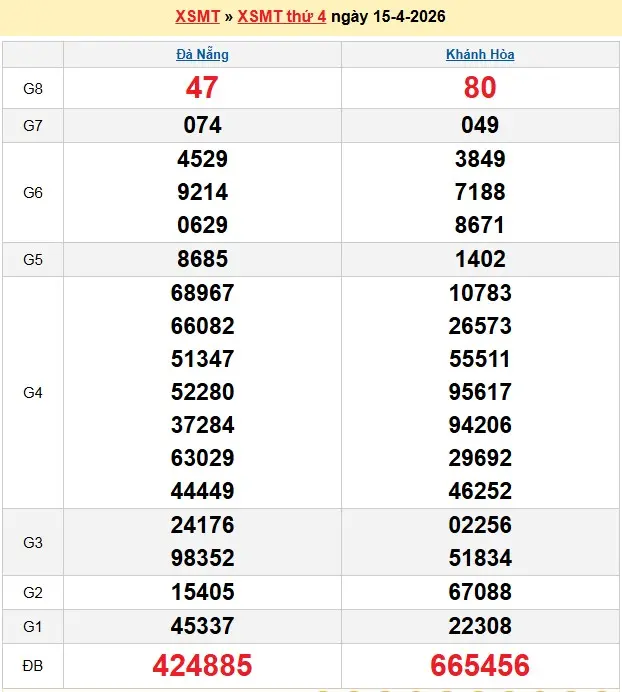 Kết quả xổ số miền trung ngày 15-04-2026