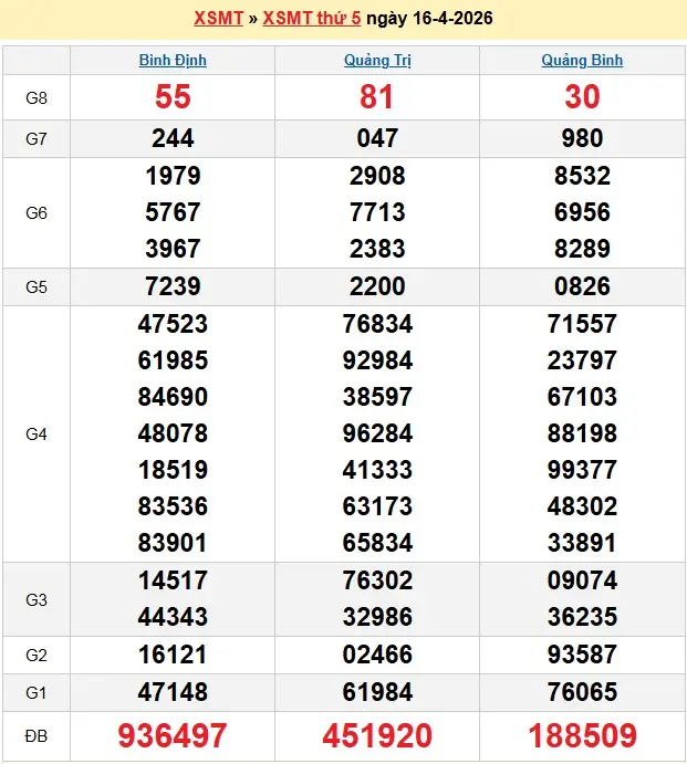 Kết quả xổ số miền trung ngày 16-04-2026