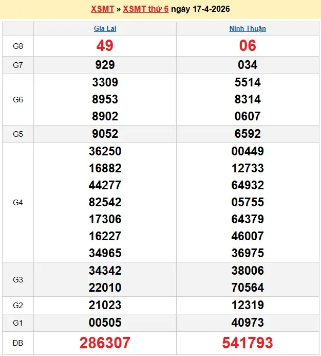 Kết quả xổ số miền trung ngày 17-04-2026
