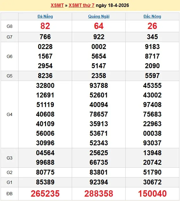 Kết quả xổ số miền trung ngày 18-04-2026