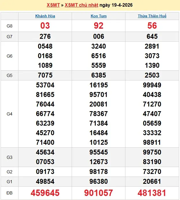 Kết quả xổ số miền trung ngày 19-04-2026