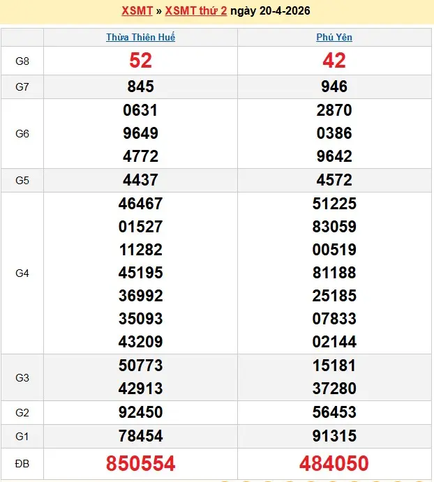 Kết quả xổ số miền trung ngày 20-04-2026