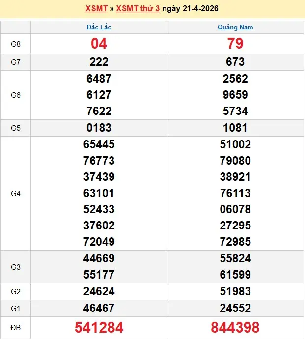 Kết quả xổ số miền trung ngày 21-04-2026
