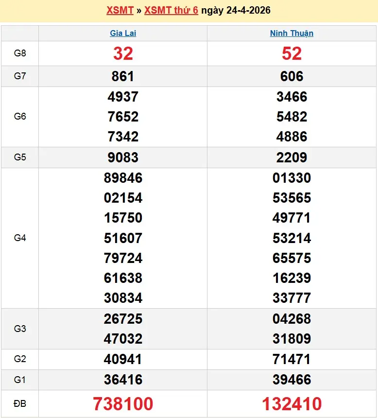 Kết quả xổ số miền trung ngày 24-04-2026