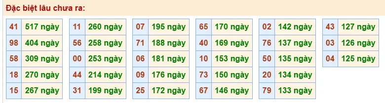 Thống kê đặc biệt lâu chưa ra ngày 02-04-2026