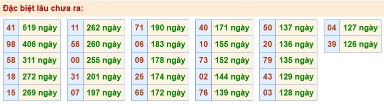 Thống kê đặc biệt lâu chưa ra ngày 04-04-2026