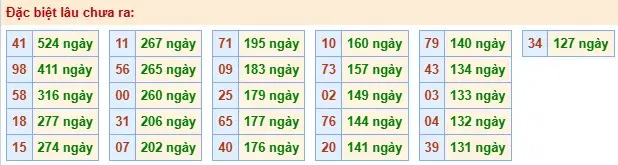 Thống kê đặc biệt lâu chưa ra ngày 09-04-2026