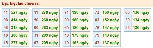 Thống kê đặc biệt lâu chưa ra ngày 12-04-2026