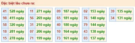 Thống kê đặc biệt lâu chưa ra ngày 13-04-2026 Thống kê đặc biệt lâu chưa ra ngày 13-04-2026