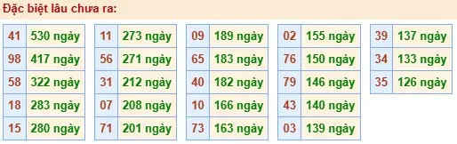 Thống kê đặc biệt lâu chưa ra ngày 15-04-2026