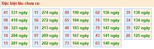 Thống kê đặc biệt lâu chưa ra ngày 16-04-2026