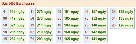 Thống kê đặc biệt lâu chưa ra ngày 17-04-2026 Thống kê đặc biệt lâu chưa ra ngày 17-04-2026