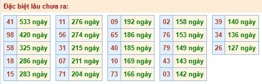 Thống kê đặc biệt lâu chưa ra ngày 18-04-2026