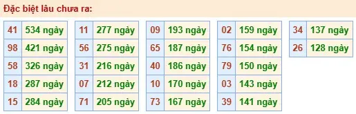 Thống kê đặc biệt lâu chưa ra ngày 19-04-2026