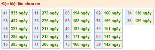 Thống kê đặc biệt lâu chưa ra ngày 20-04-2026