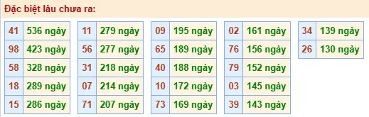Thống kê đặc biệt lâu chưa ra ngày 21-04-2026