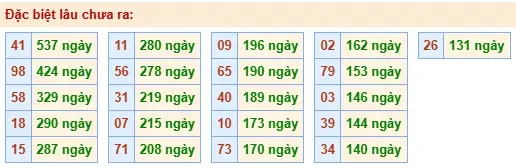 Thống kê đặc biệt lâu chưa ra ngày 22-04-2026