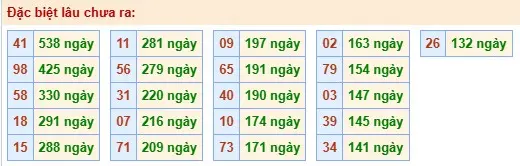 Thống kê đặc biệt lâu chưa ra ngày 23-04-2026