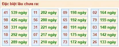 Thống kê đặc biệt lâu chưa ra ngày 24-04-2026