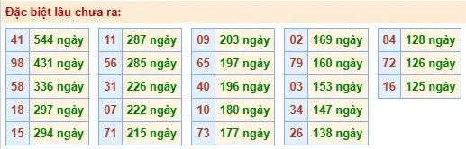 Thống kê đặc biệt lâu chưa ra ngày 29-04-2026