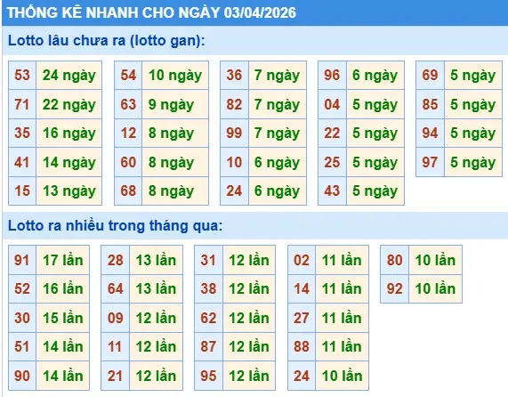 Thống kê gan loto lâu chưa ra ngày 03-04-2026