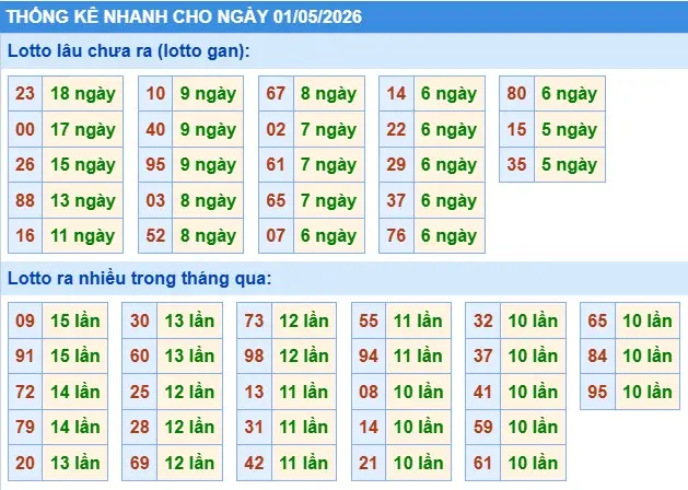 Thống kê lô nhanh cho ngày 01-05-2026