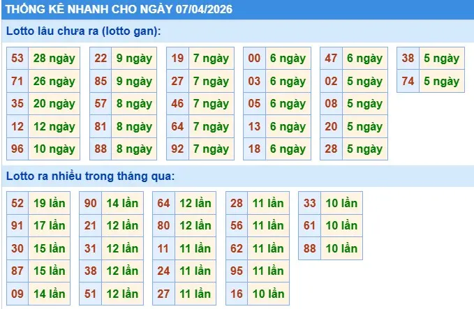 Thống kê lô nhanh cho ngày 07-04-2026