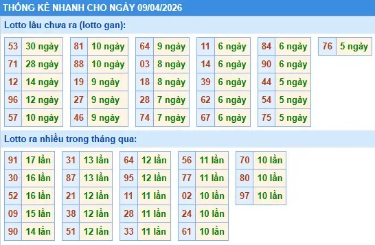 Thống kê lô nhanh cho ngày 09-04-2026