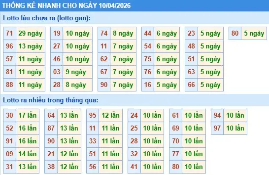 Thống kê lô nhanh cho ngày 10-04-2026