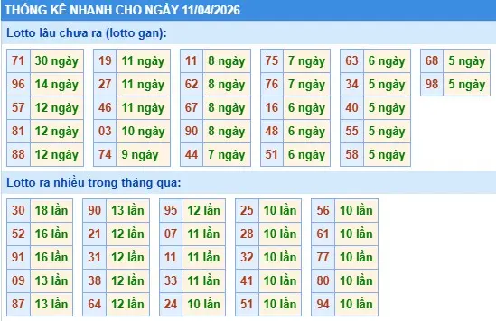 Thống kê lô nhanh cho ngày 11-04-2026